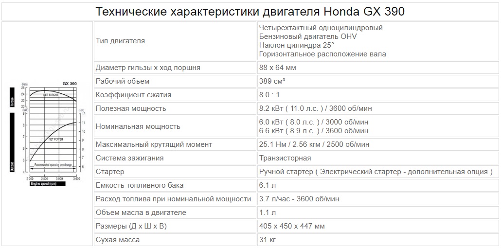 Двигатель бензиновый Honda GX390 (Ø25мм)